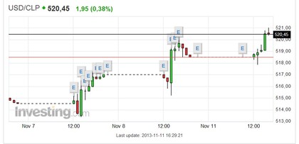 Precio del dólar en Chile: USD/CLP